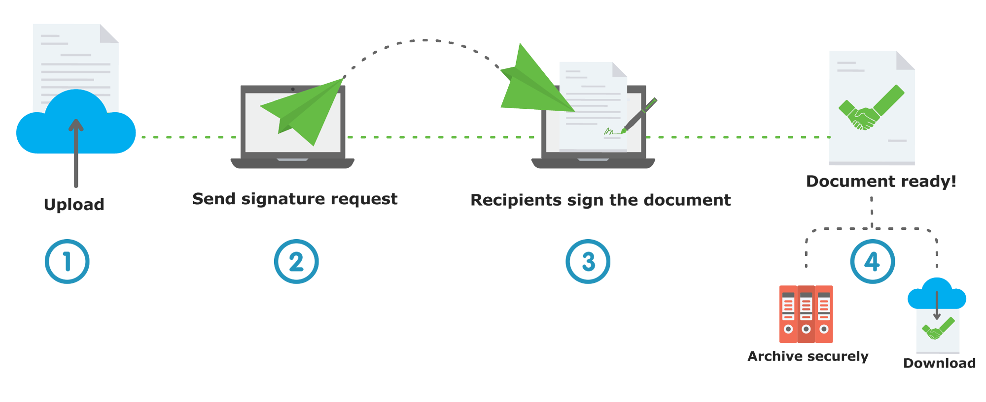 TruePact Service Process